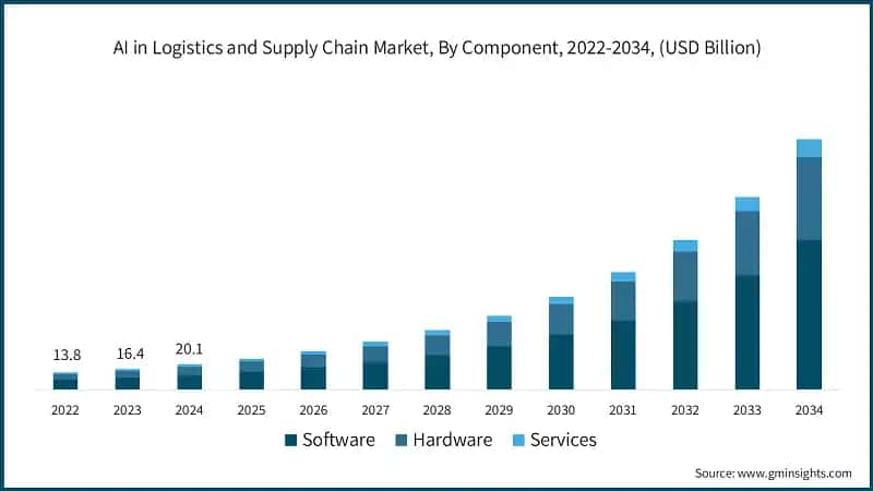 AI in Logistics and Supply Chain Market, By Component, 2022-2034, (USD Billion)