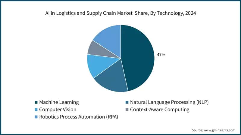 AI in Logistics and Supply Chain Market  Share, By Technology, 2024