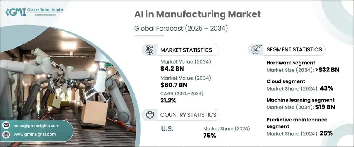AI in Manufacturing Market