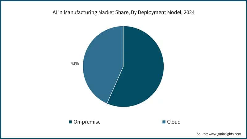 AI in Manufacturing Market Share, By Deployment Model, 2024