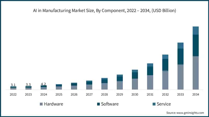 AI in Manufacturing Market Size, By Component, 2022 – 2034, (USD Billion)