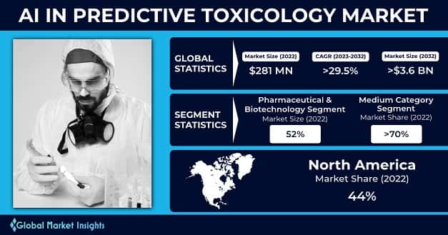 AI in Predictive Toxicology Market 