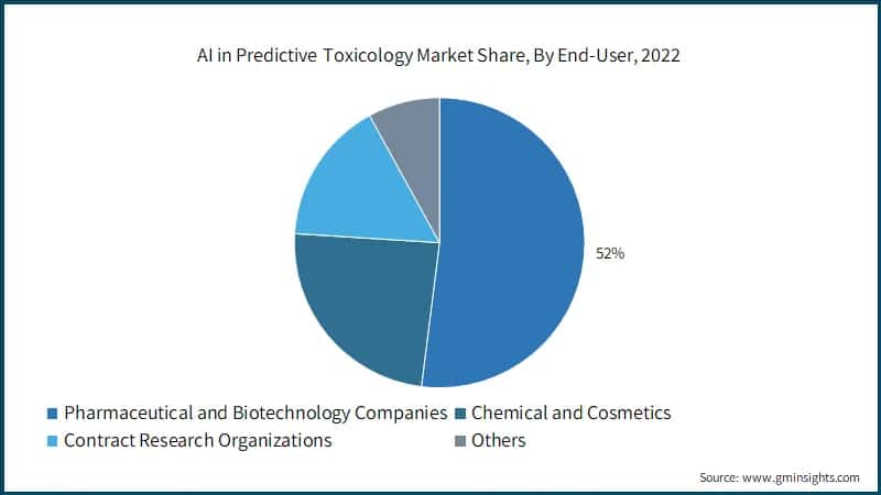  AI in Predictive Toxicology Market Share, By End-User, 2022