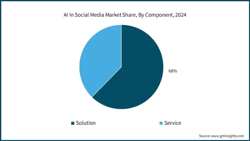 AI In Social Media Market Share, By Component, 2024