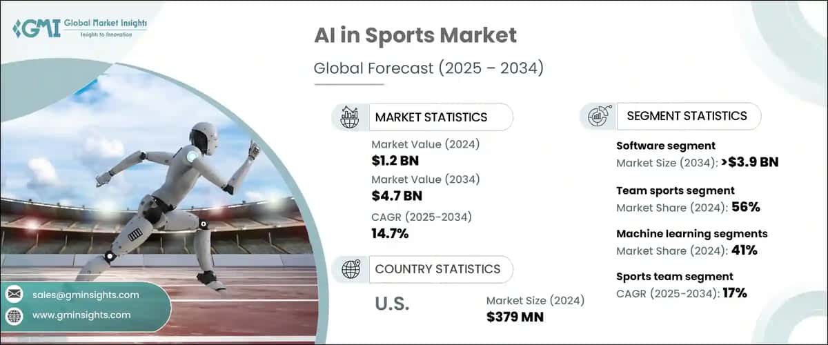 AI in Sports Market