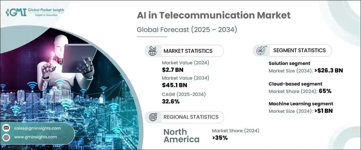 AI in Telecommunication Market
