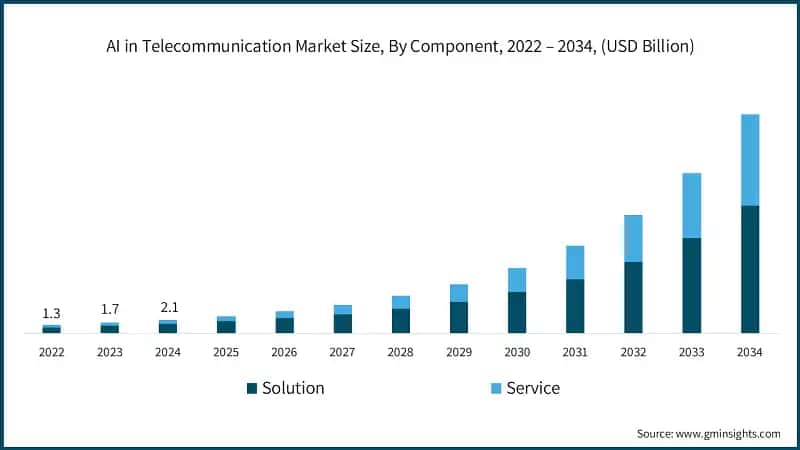 AI in Telecommunication Market Size, By Component, 2022 – 2034, (USD Billion)
