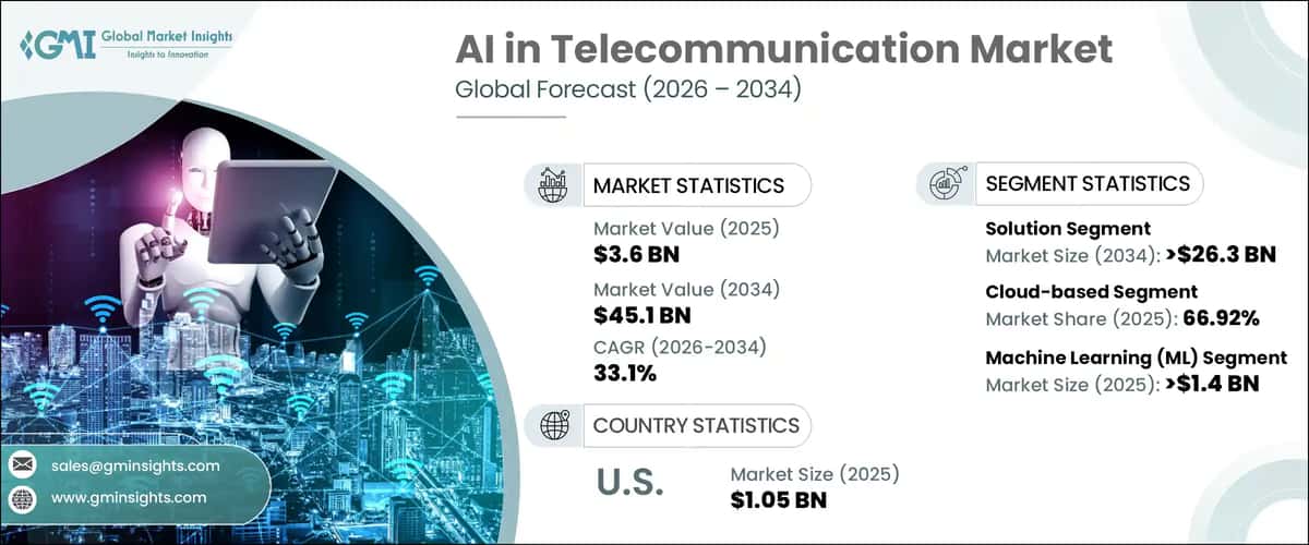 AI in Telecommunication Market