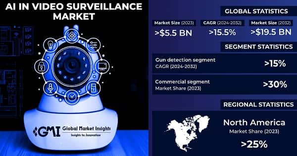 AI In Video Surveillance Market