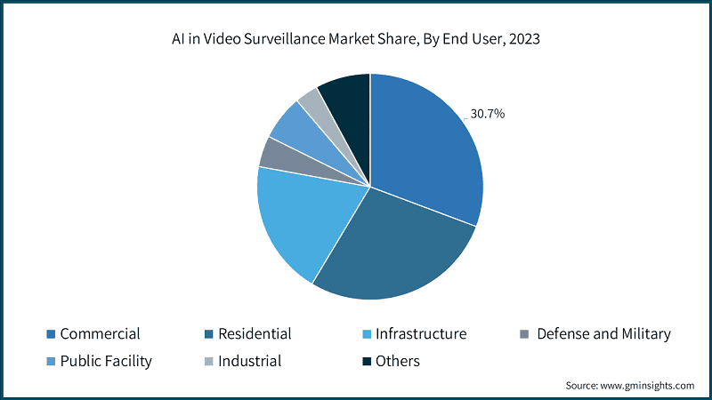 AI in Video Surveillance Market Share, By End User, 2023