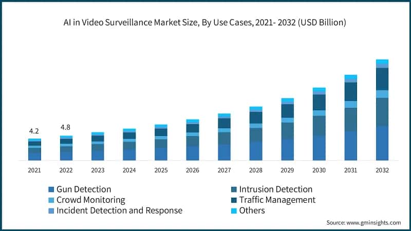 AI in Video Surveillance Market Size, By Use Cases, 2021- 2032 (USD Billion)