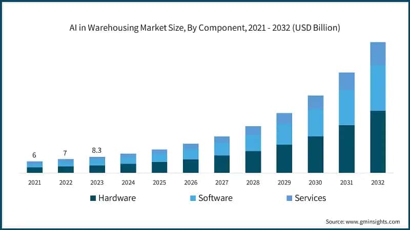 AI in Warehousing Market Size, By Component, 2021 - 2032 (USD Billion)
