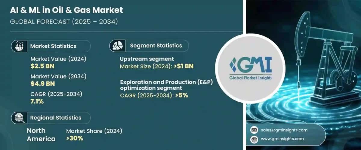 AI & ML in Oil & Gas Market