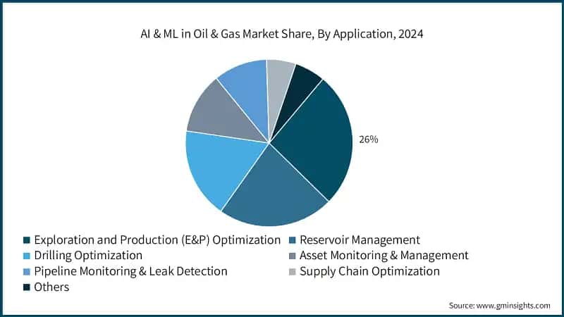 AI & ML in Oil & Gas Market Share, By Application, 2024