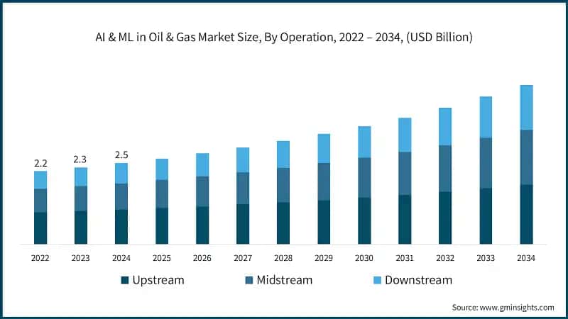 AI & ML in Oil & Gas Market Size, By Operation, 2022 – 2034, (USD Billion)
