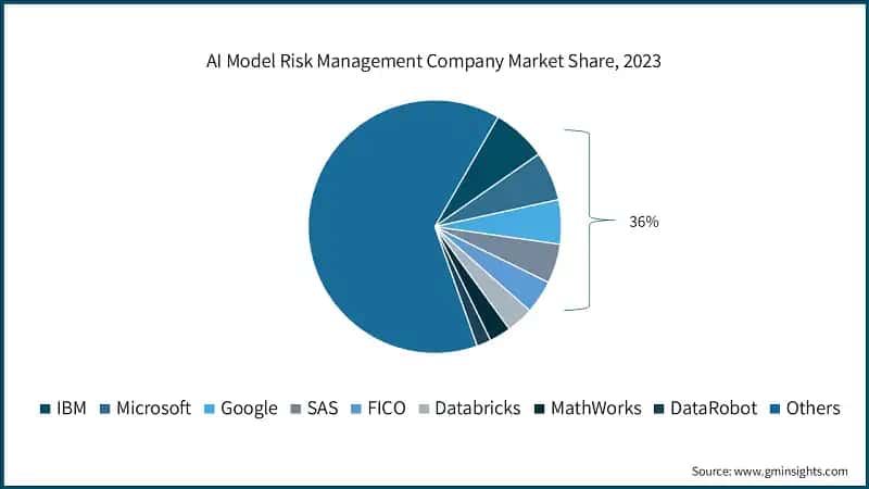 AI Model Risk Management Company Market Share, 2023