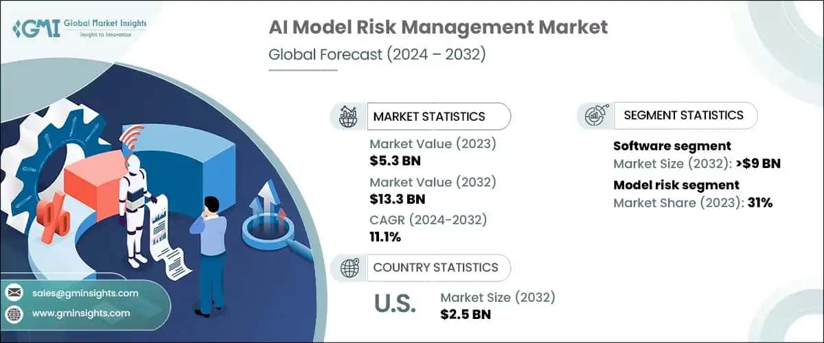 AI Model Risk Management Market