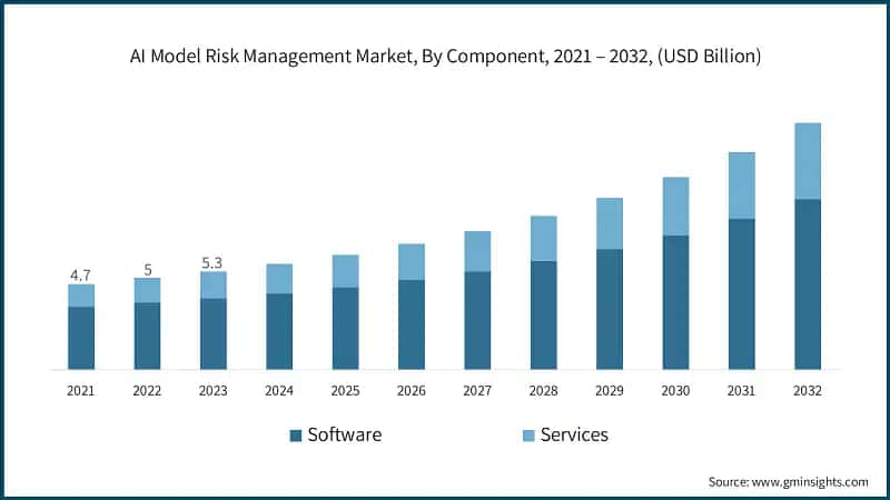 AI Model Risk Management Market, By Component, 2021 – 2032, (USD Billion)