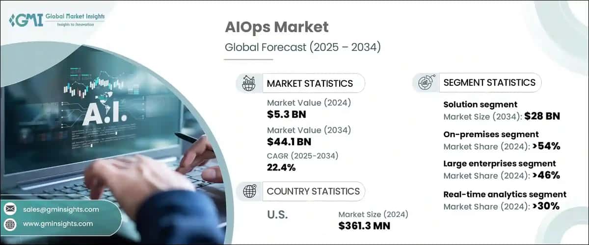 AI Ops Market 