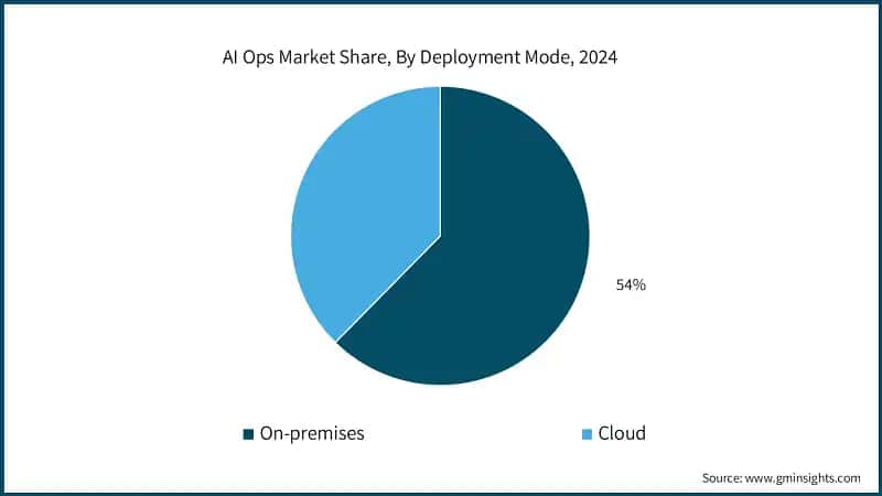 AI Ops Market Share, By Deployment Mode, 2024