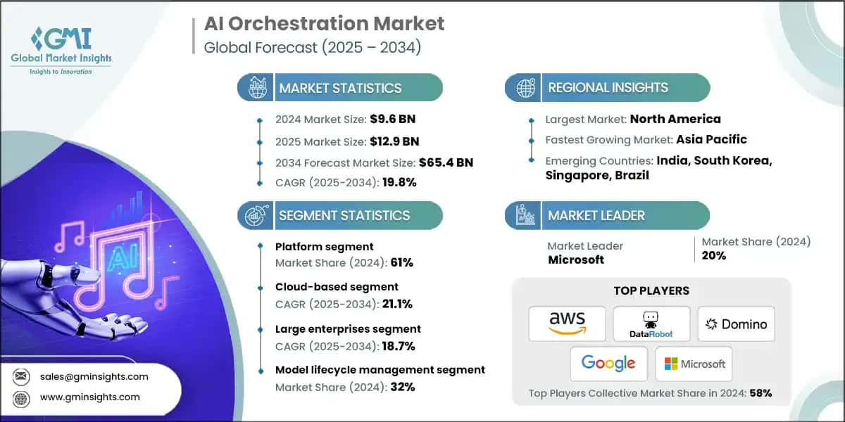 AI Orchestration Market
