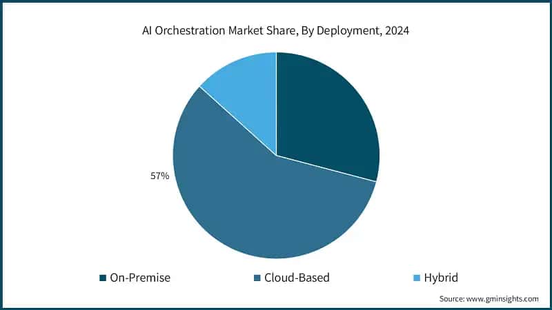 AI Orchestration Market Share, By Deployment, 2024 