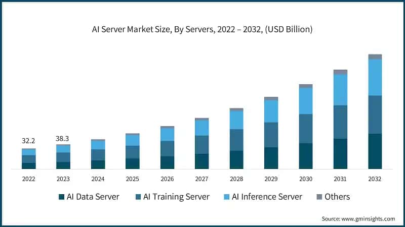 AI Server Market Size, By Servers, 2022 – 2032, (USD Billion)