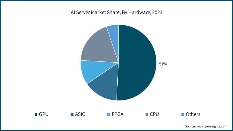 AI Server Market Share, By Hardware, 2023
