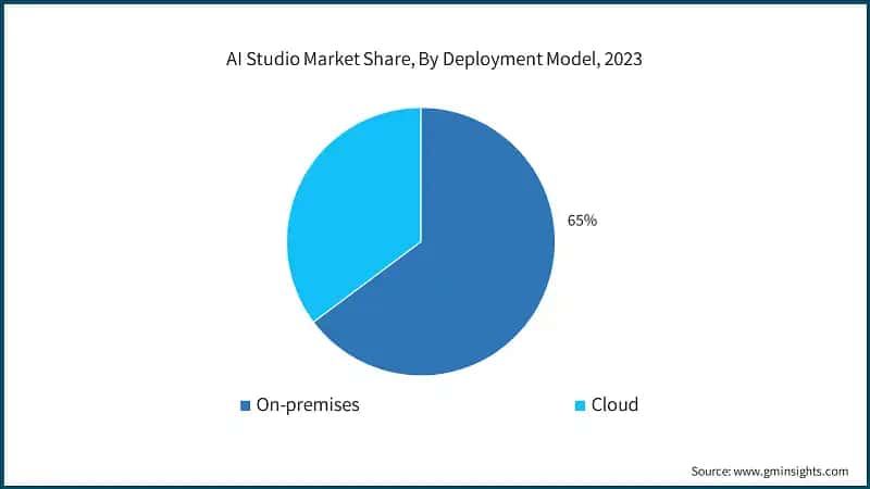 AI Studio Market Share, By Deployment Model, 2023