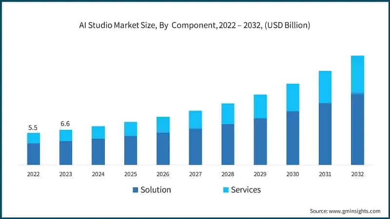 AI Studio Market Share, By Deployment Model, 2023