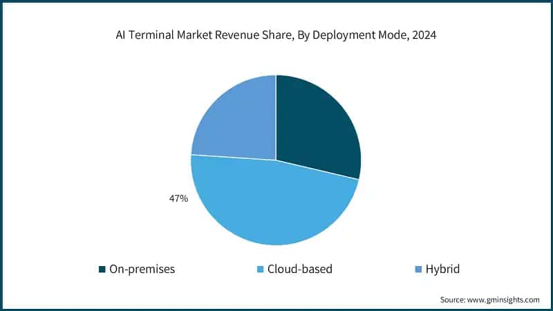AI Terminal Market Revenue Share, By Deployment Mode, 2024