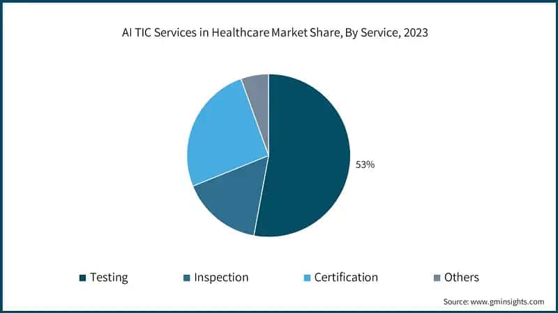  AI TIC Services in Healthcare Market Share, By Service, 2023
