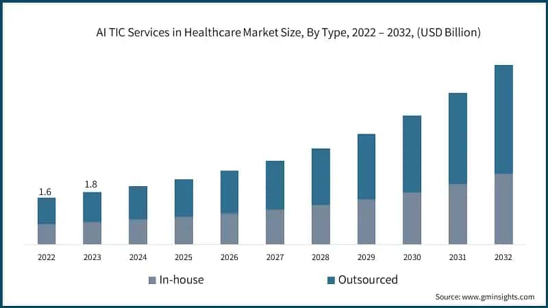 AI TIC Services in Healthcare Market Size, By Type, 2022 – 2032, (USD Billion)