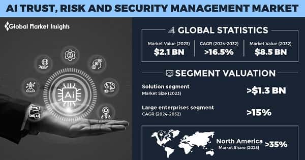 AI Trust, Risk and Security Management Market