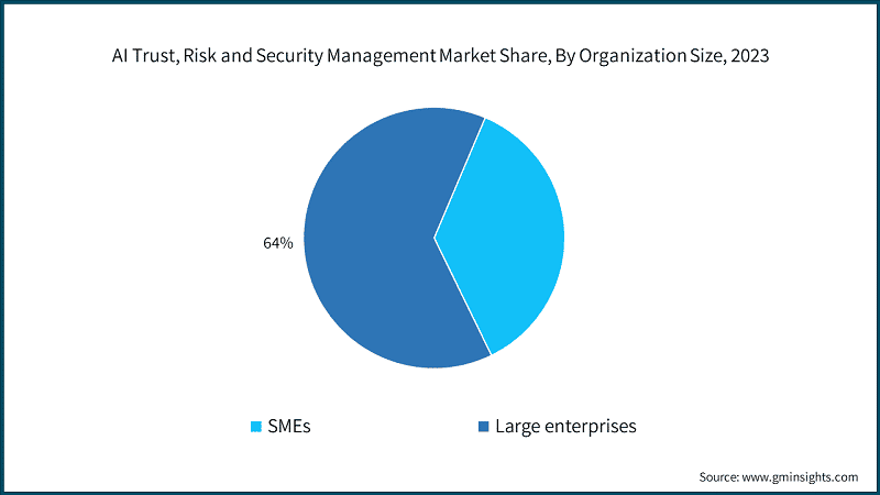 AI Trust, Risk and Security Management Market Share, By Organization Size, 2023
