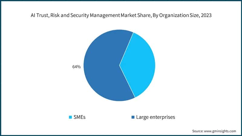 AI Trust, Risk and Security Management Market Share, By Organization Size, 2023