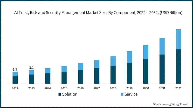 AI Trust, Risk and Security Management Market Size, By Component, 2022 – 2032, (USD Billion)