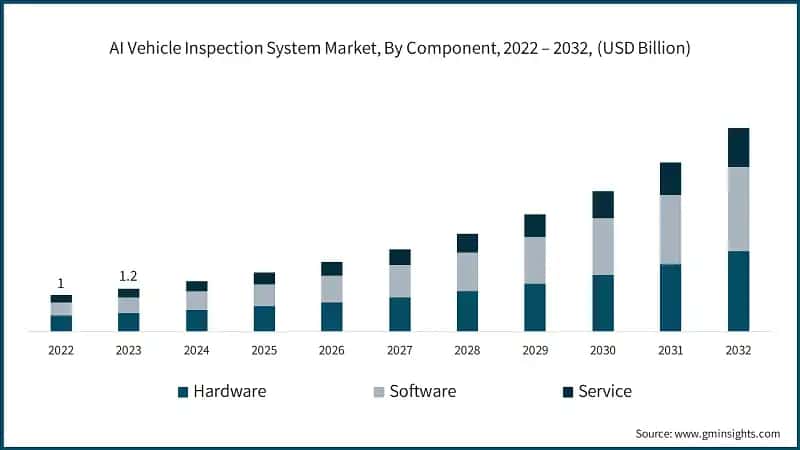 AI Vehicle Inspection System Market, By Component, 2022 – 2032, (USD Billion)