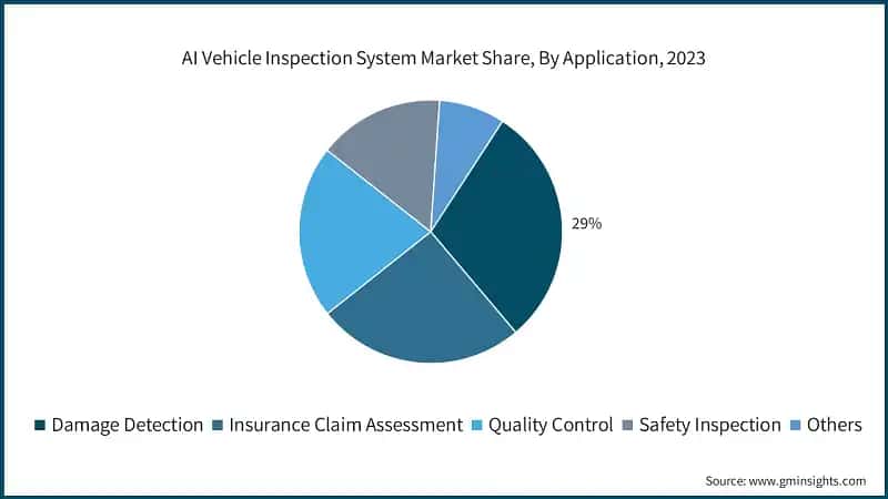 AI Vehicle Inspection System Market Share, By Application, 2023