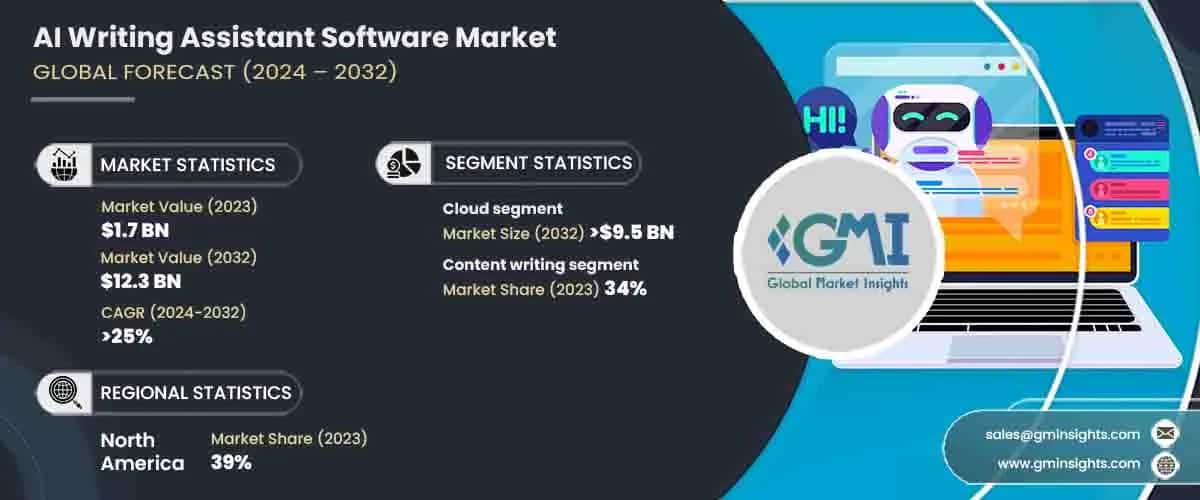 AI Writing Assistant Software Market