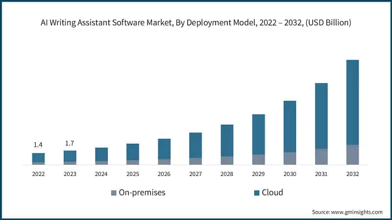 AI Writing Assistant Software Market, By Deployment Model, 2022 – 2032, (USD Billion)