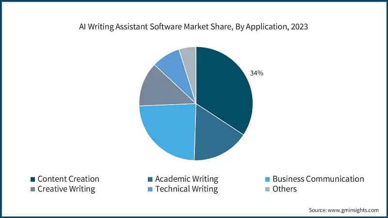 AI Writing Assistant Software Market Share, By Application, 2023