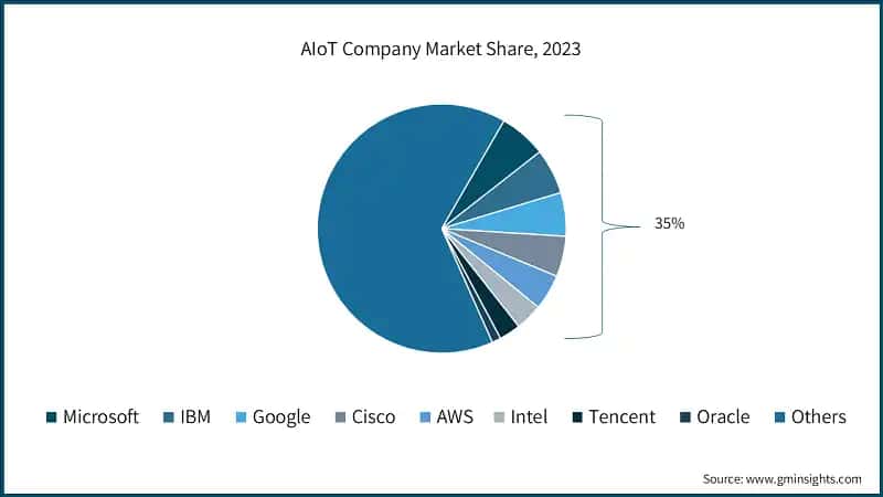 AIoT Company Market Share, 2023