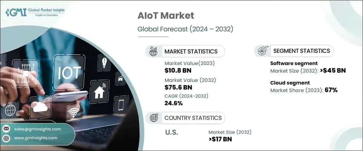 AIoT Market