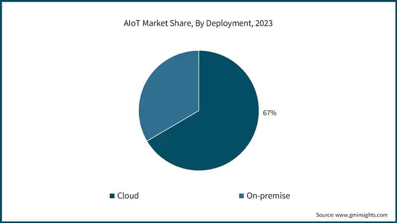 AIoT Market Share, By Deployment, 2023