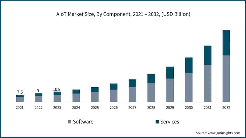 AIoT Market Size, By Component, 2021 – 2032, (USD Billion)