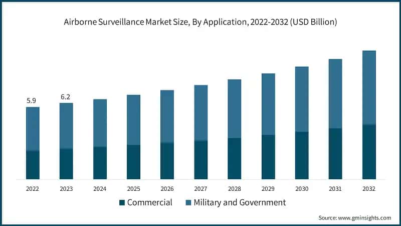 Airborne Surveillance Market Size, By Application, 2022-2032 (USD Billion)