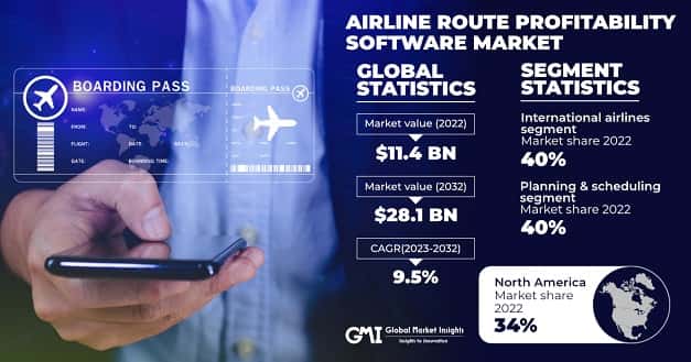 Airline Route Profitability Software Market