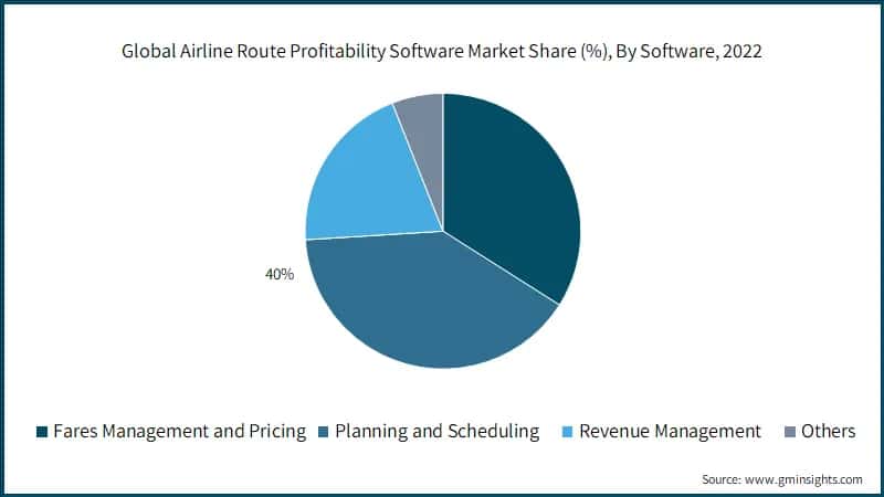 Global Airline Route Profitability Software Market Share (%), By Software, 2022
