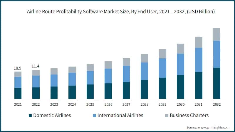 Global Airline Route Profitability Software Market Size, By End User, 2021 – 2032, (USD Billion)